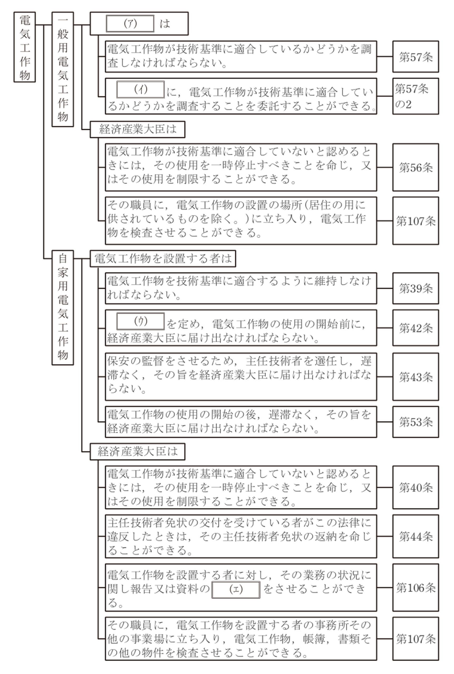 令和4年度上期 A問題1 一般用電気工作物及び受電電圧7000V以下の需要設備の保安体系