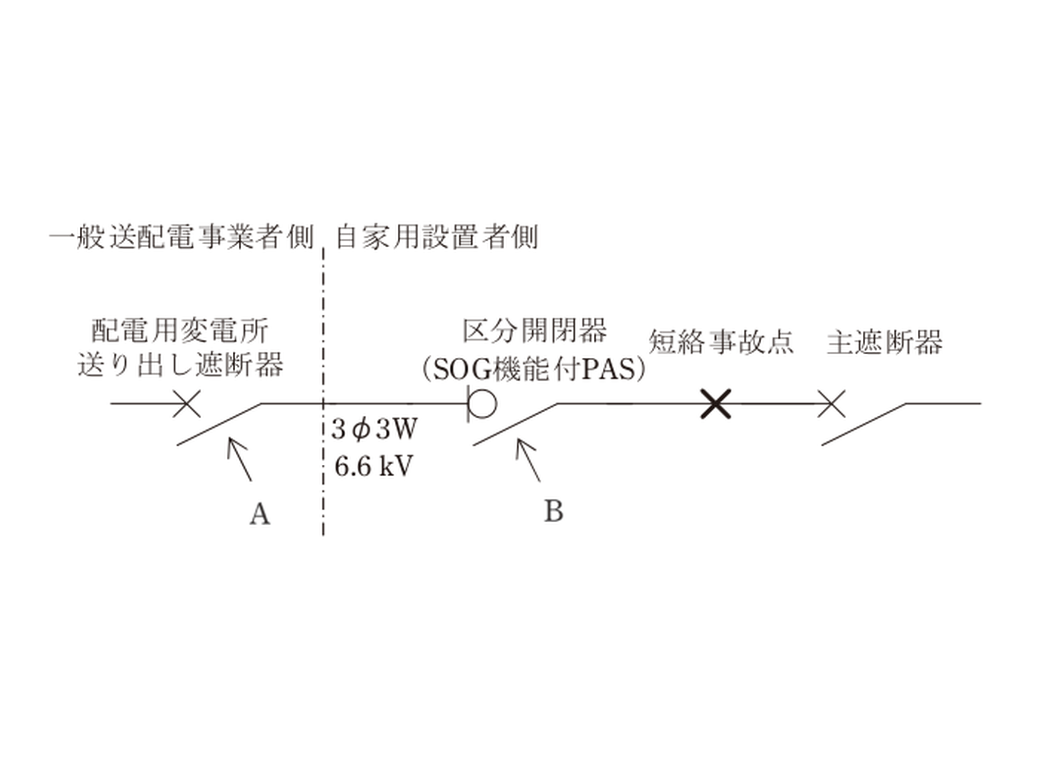 令和6年度上期 A問題10 配電用変電所から需要家主遮断器までの電路