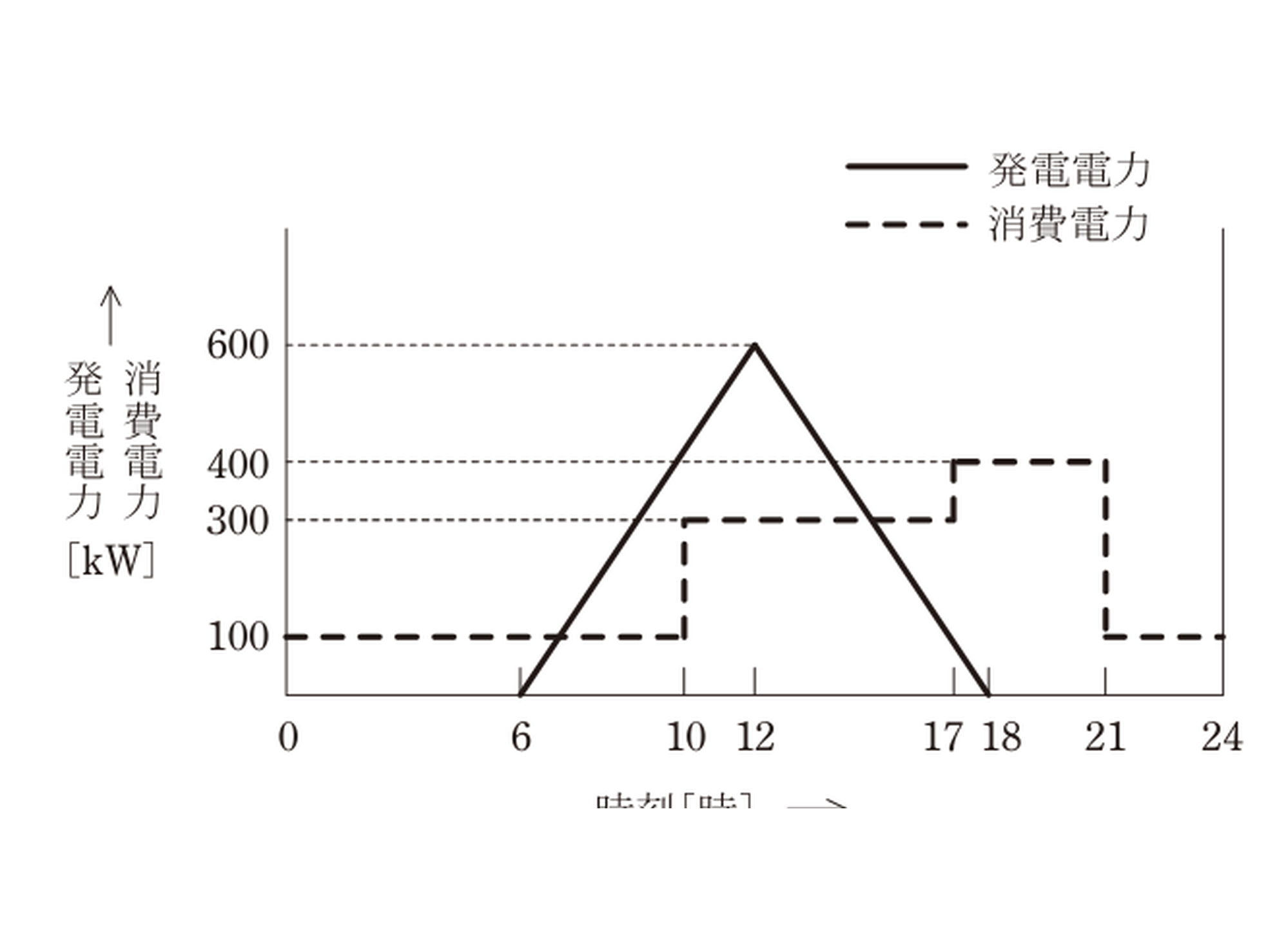令和7年度上期 B問題13 発電電力と消費電力の日変化