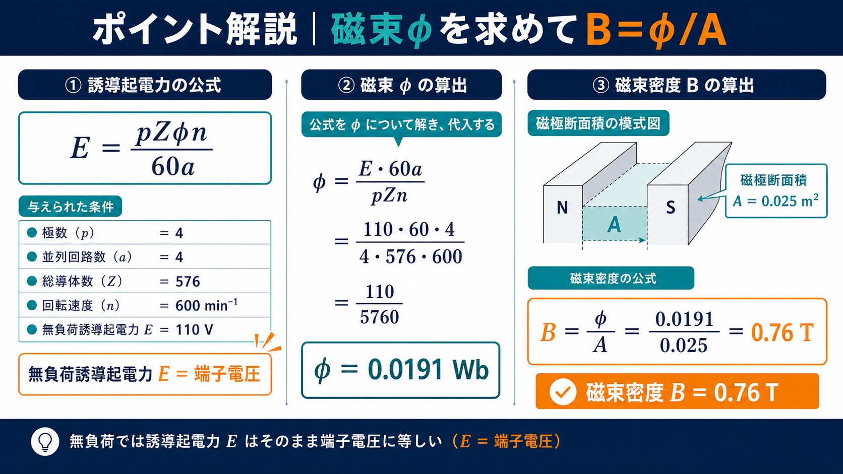 誘導起電力式から磁束0.0191ウェーバを求め断面積で割って0.76テスラを得る図