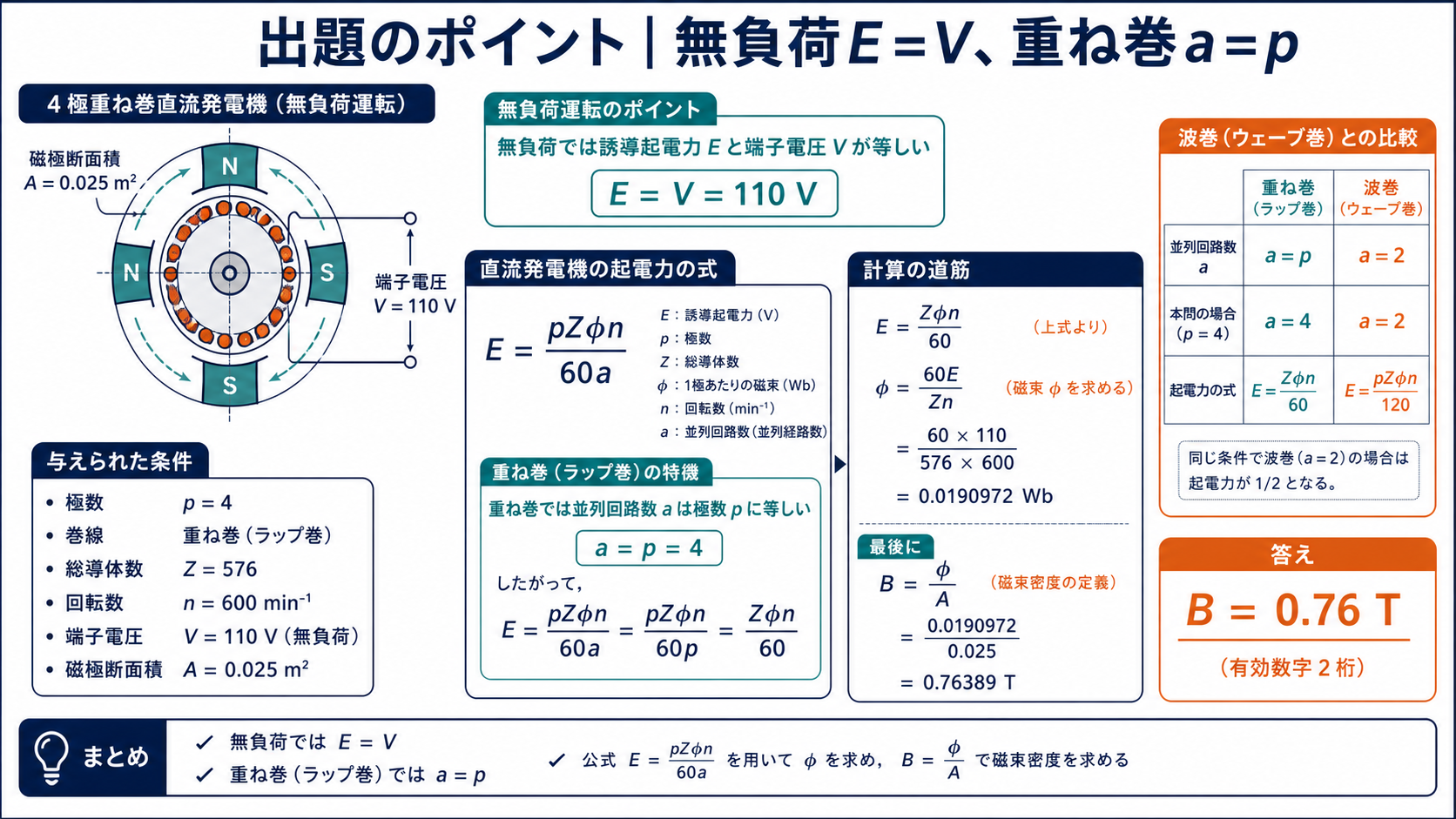 4極重ね巻直流発電機で無負荷EイコールVとaイコールpから平均磁束密度を求める要点