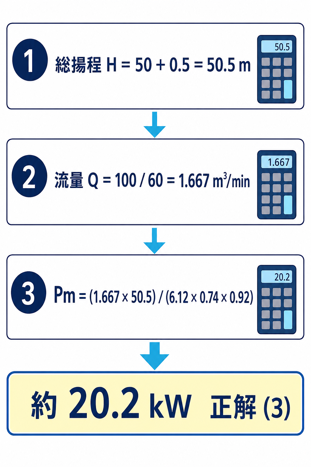 総揚程と流量を換算して必要電動機入力約20.2キロワットを求める三段階の計算