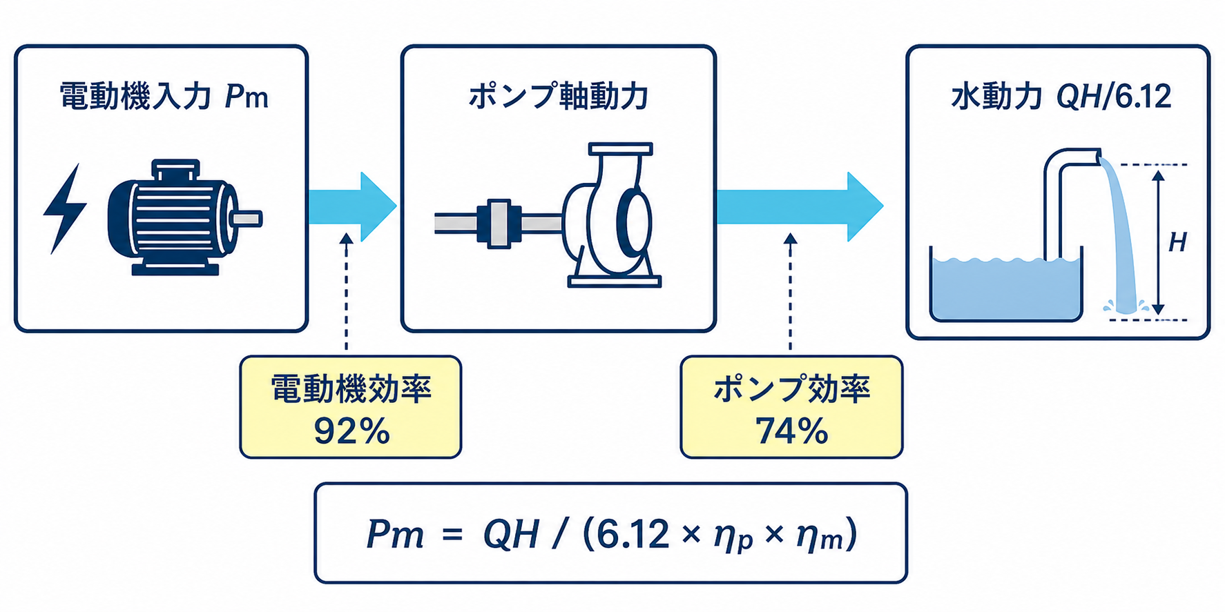 電動機入力から電動機効率92パーセントとポンプ効率74パーセントを経て水動力へ至る効率の流れ