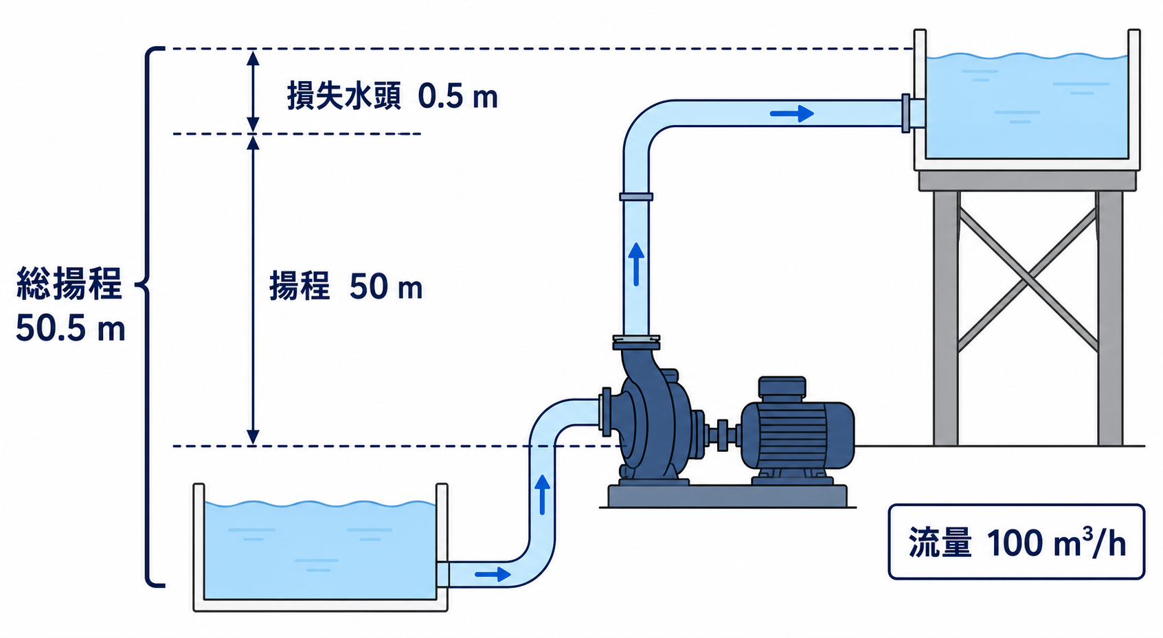 揚程50 mと損失水頭0.5 mから総揚程50.5 mを整理したポンプ揚水図