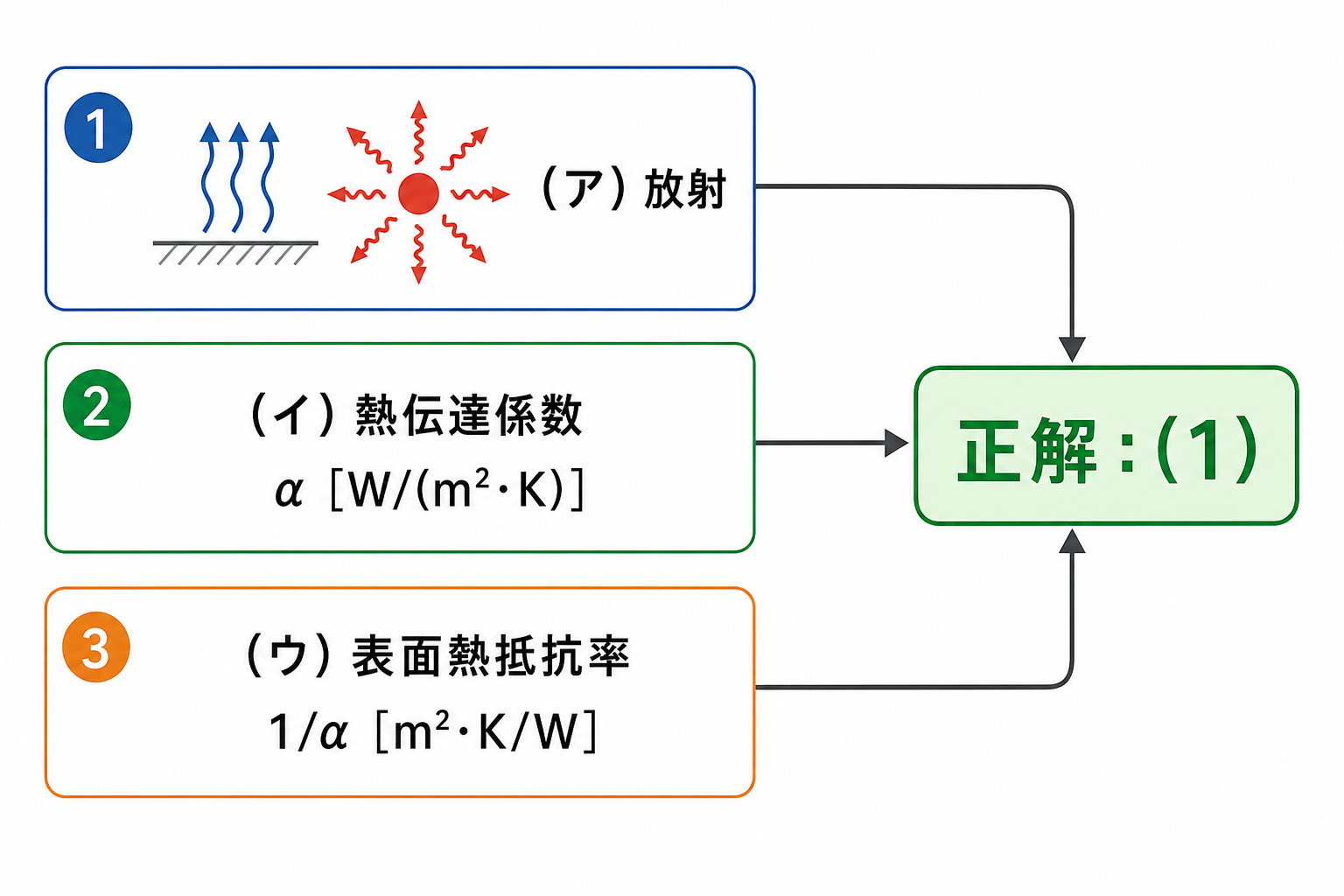 放射、熱伝達係数、表面熱抵抗率から正解1を導く図