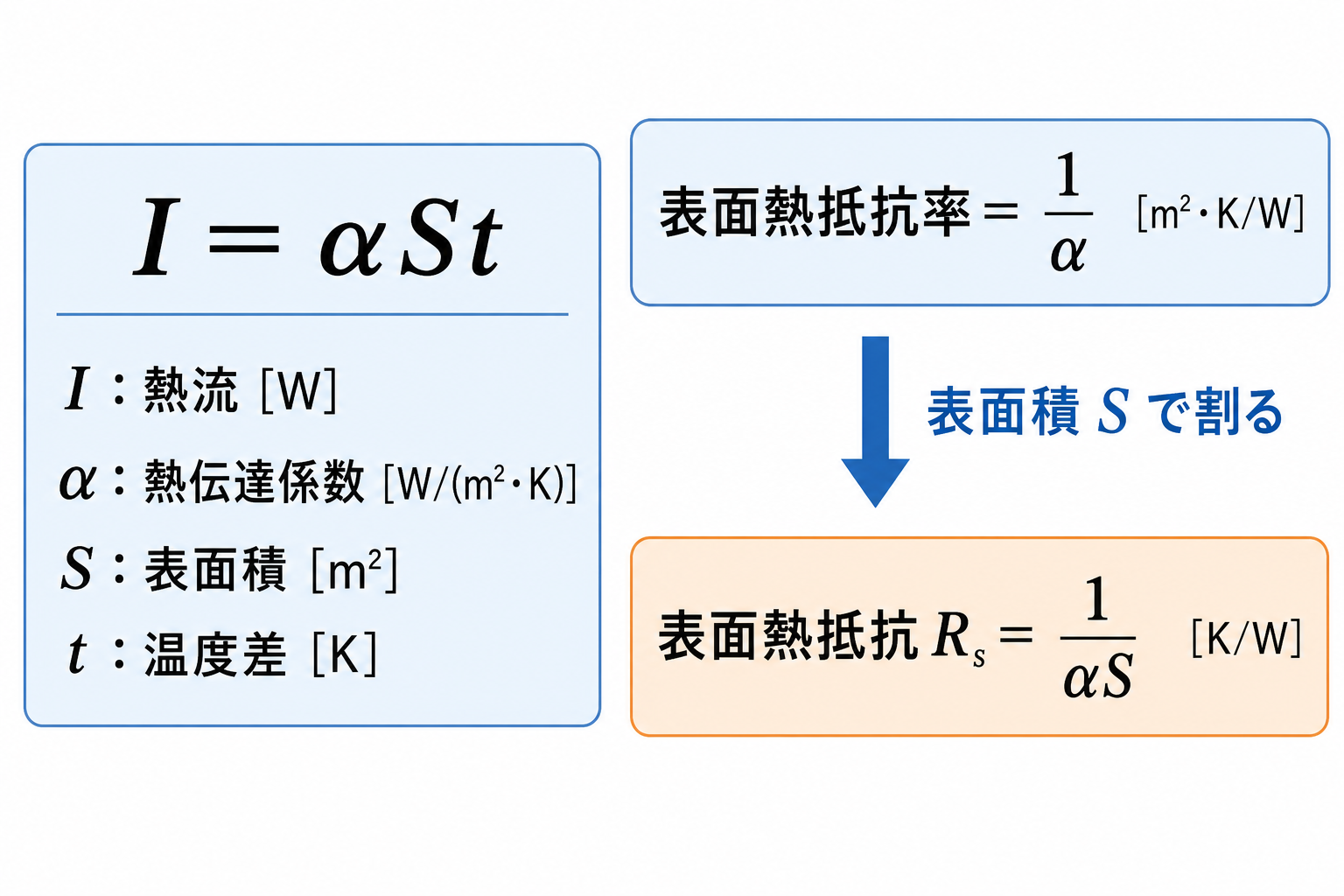 対流熱流I＝αStと表面熱抵抗率および表面熱抵抗の関係図