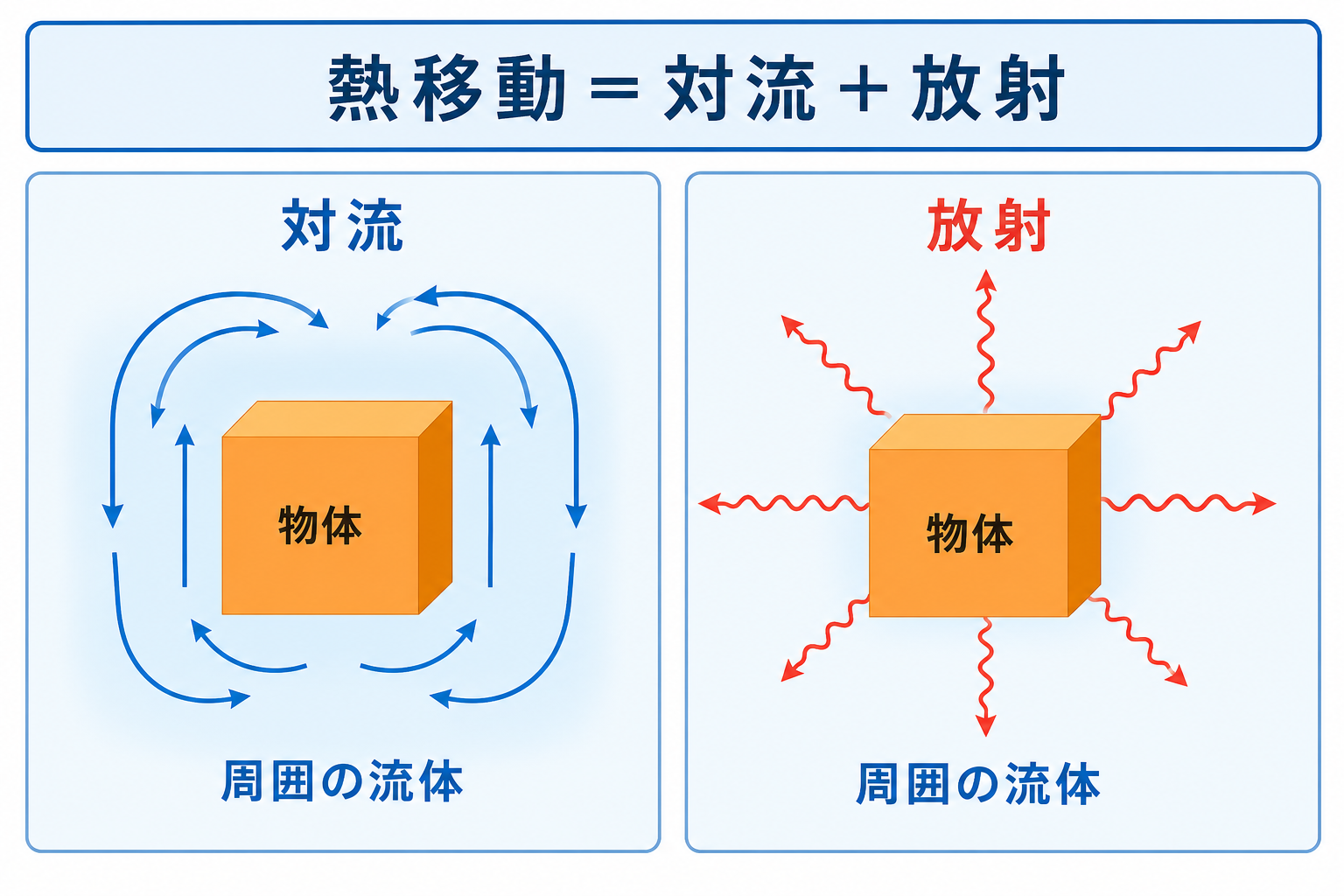物体から周囲への対流と放射による熱移動の模式図