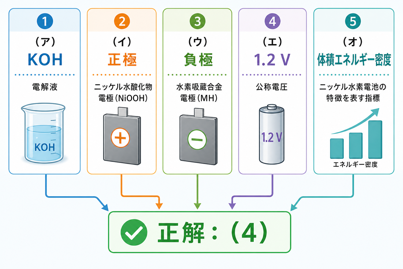ニッケル水素蓄電池問題の5つの空欄と正解4を示す解答図