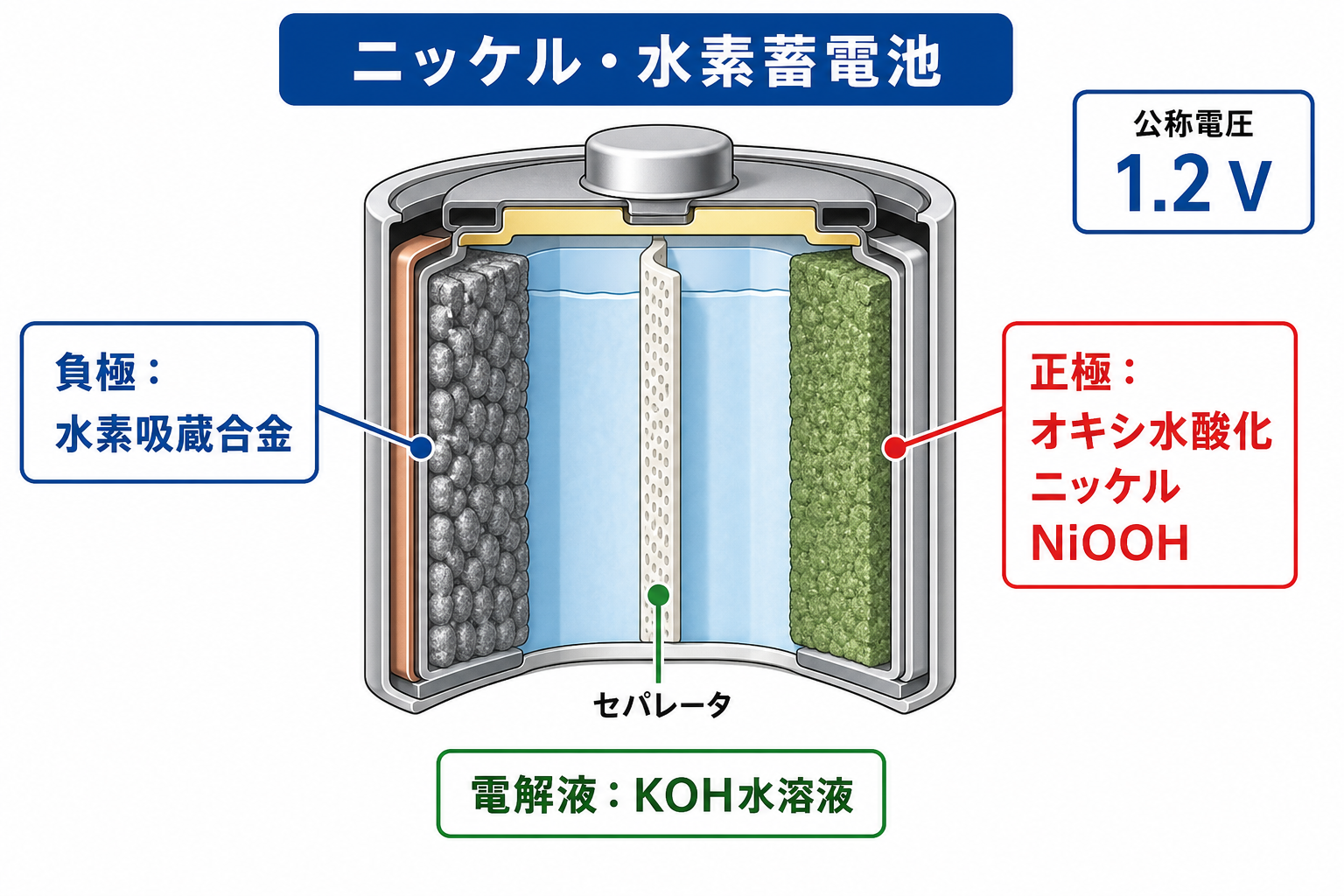 ニッケル水素蓄電池の正極NiOOH、負極水素吸蔵合金、KOH電解液の構造図