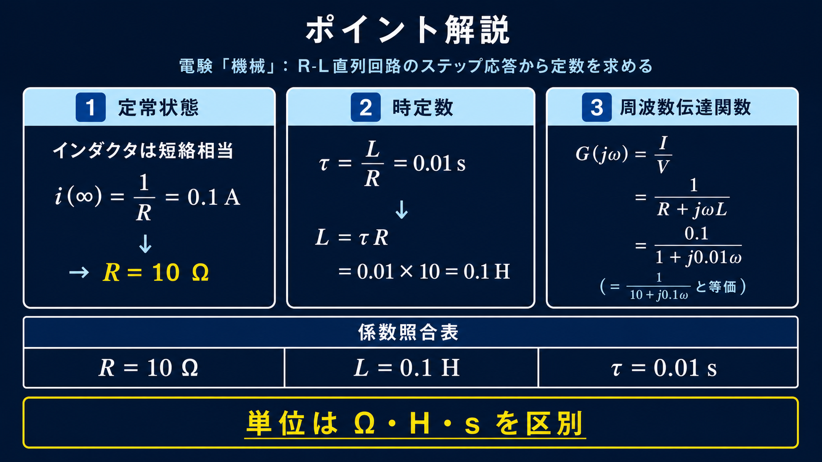 定常値からR=10Ω、時定数からL=0.1Hを求め、伝達関数0.1/(1+j0.01ω)へ整理する図