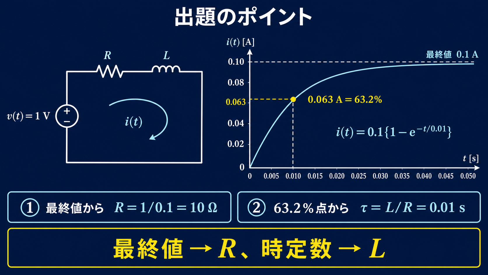 R-L直列回路の単位ステップ応答で最終値0.1Aと時定数0.01sの63.2%点を示すグラフ