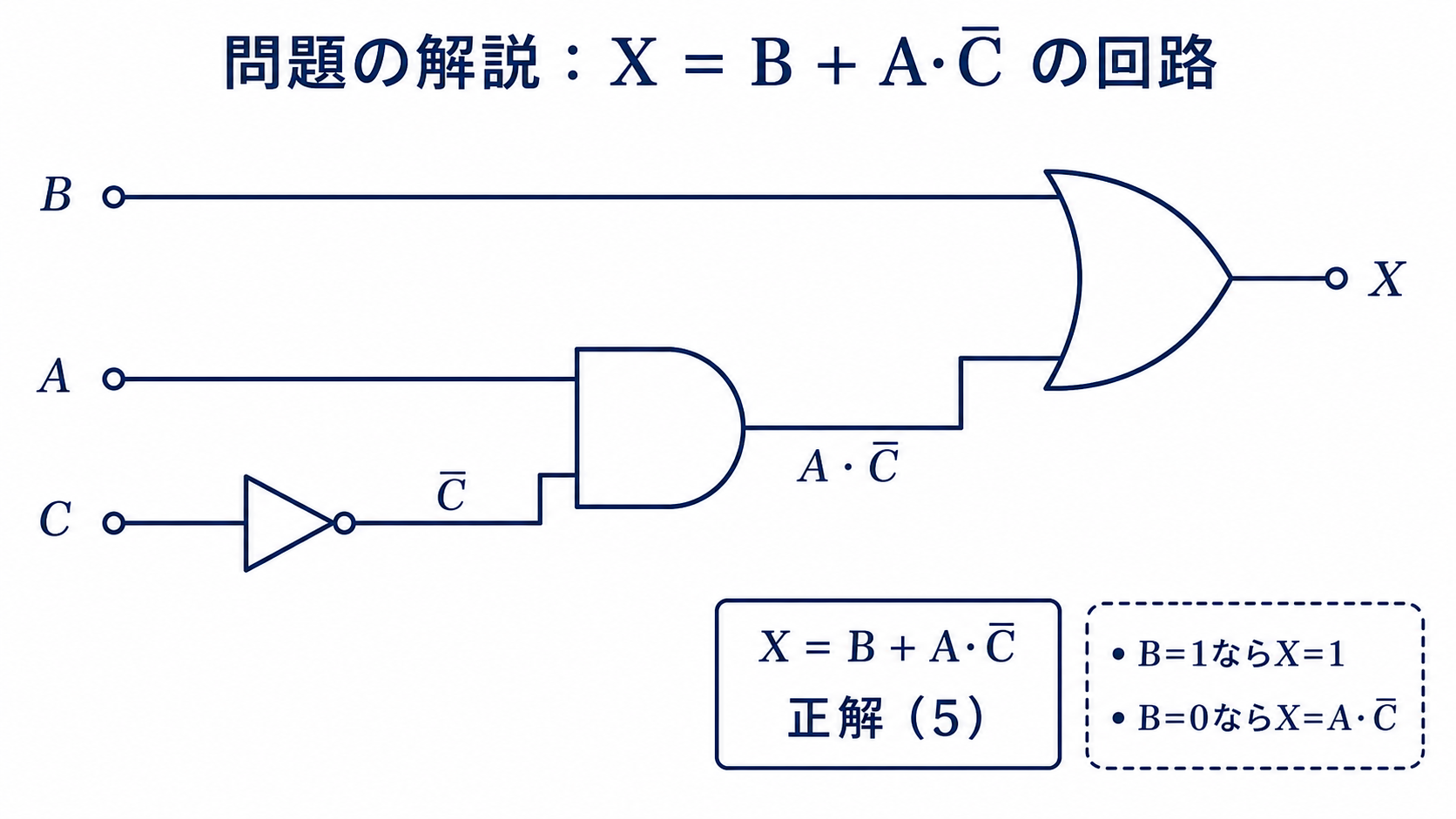 入力Cを反転しAとANDを取り、BとのORでXを得る論理回路図