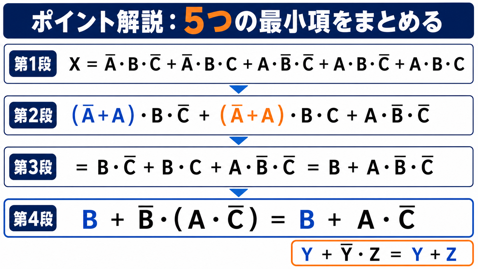 Xが1となる5つの最小項をブール代数でBプラスAかけるCバーへ簡単化する図