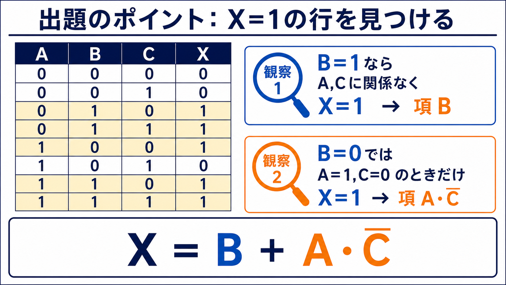 A、B、C、Xの真理値表でXが1の5行を強調し、XイコールBプラスAかけるCバーを導く図