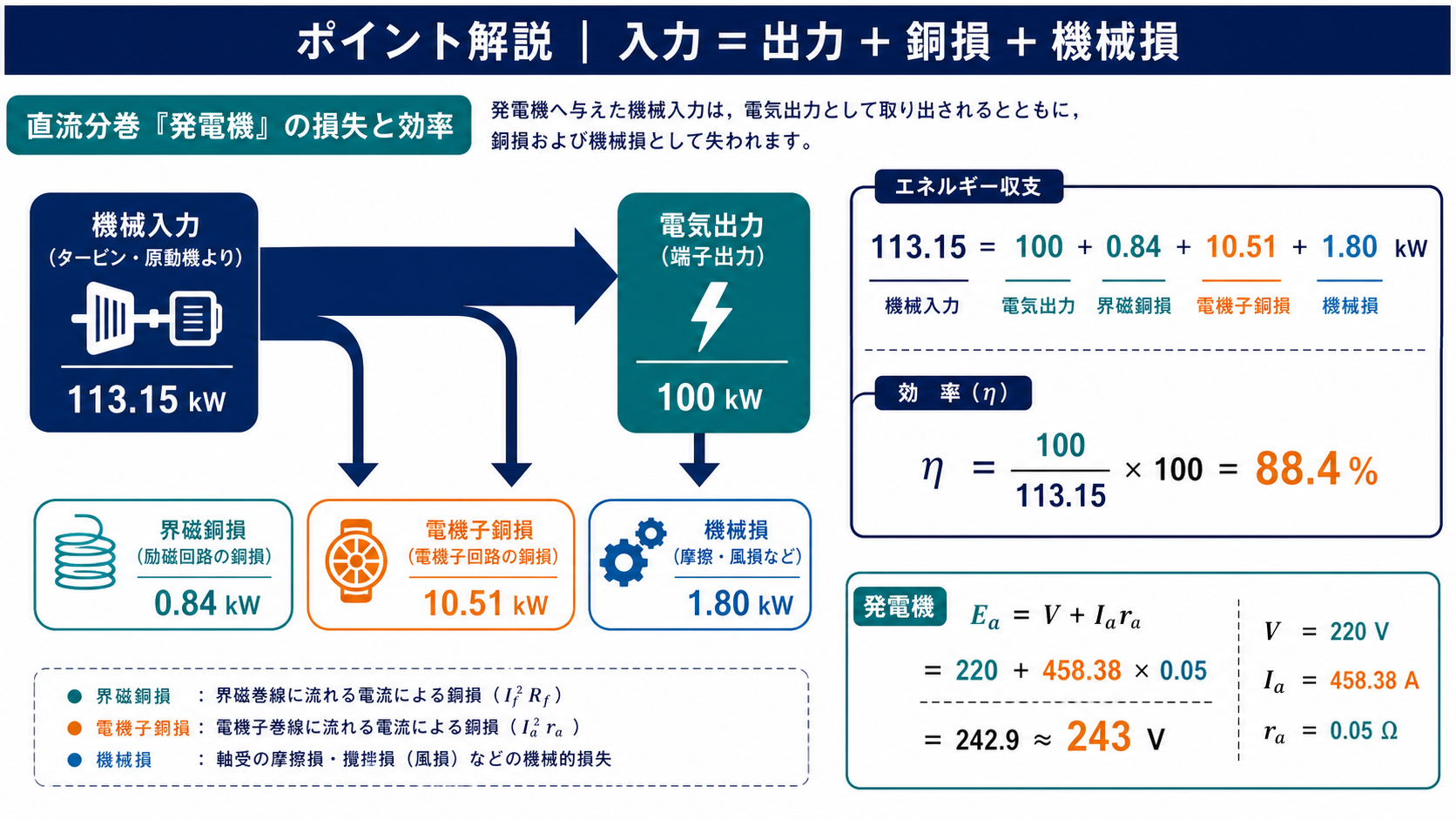 機械入力113.15キロワットを出力と各損失に分け効率88.4パーセントを示す図