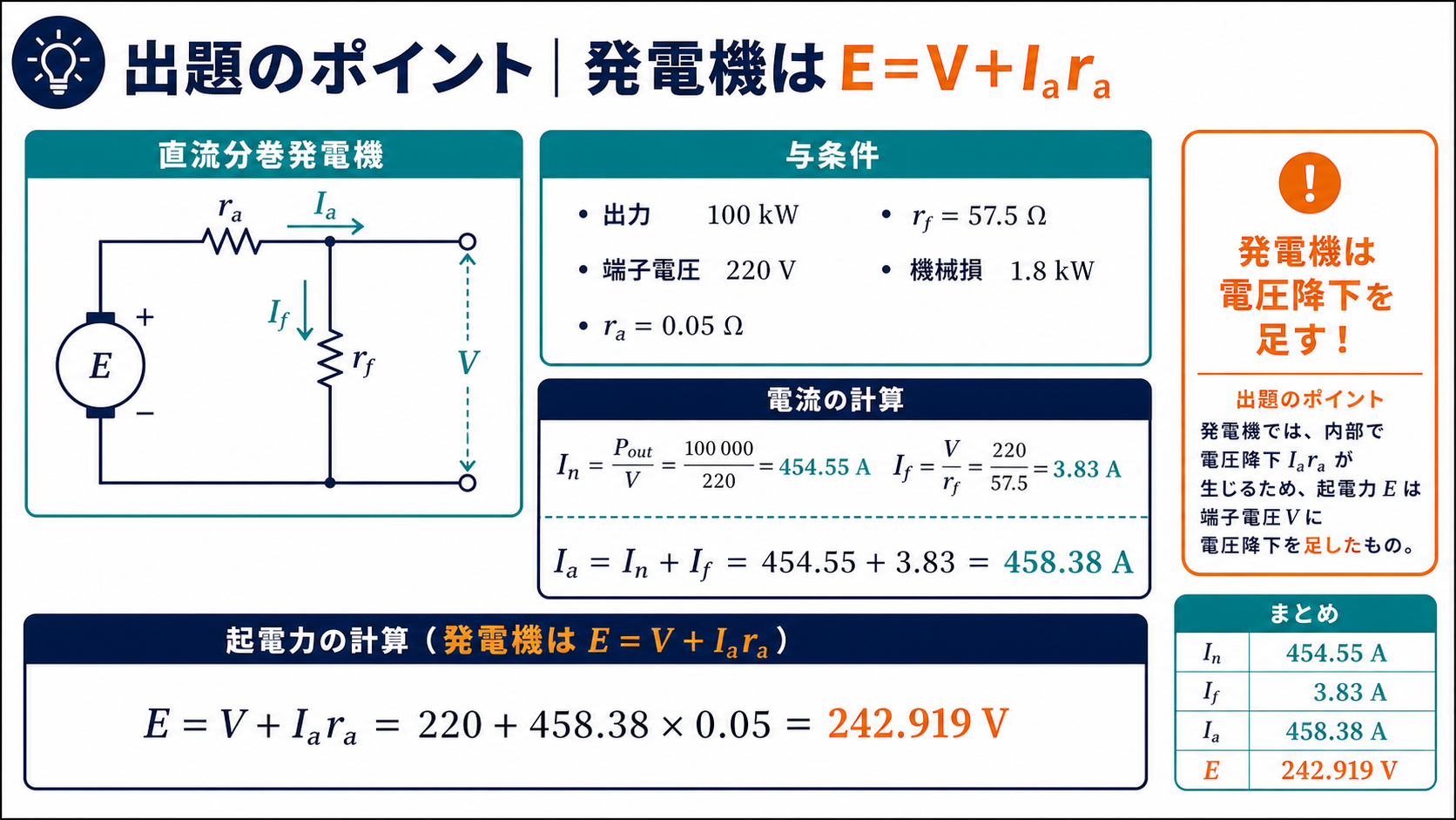 直流分巻発電機の電流と誘導起電力243ボルトを示す回路図