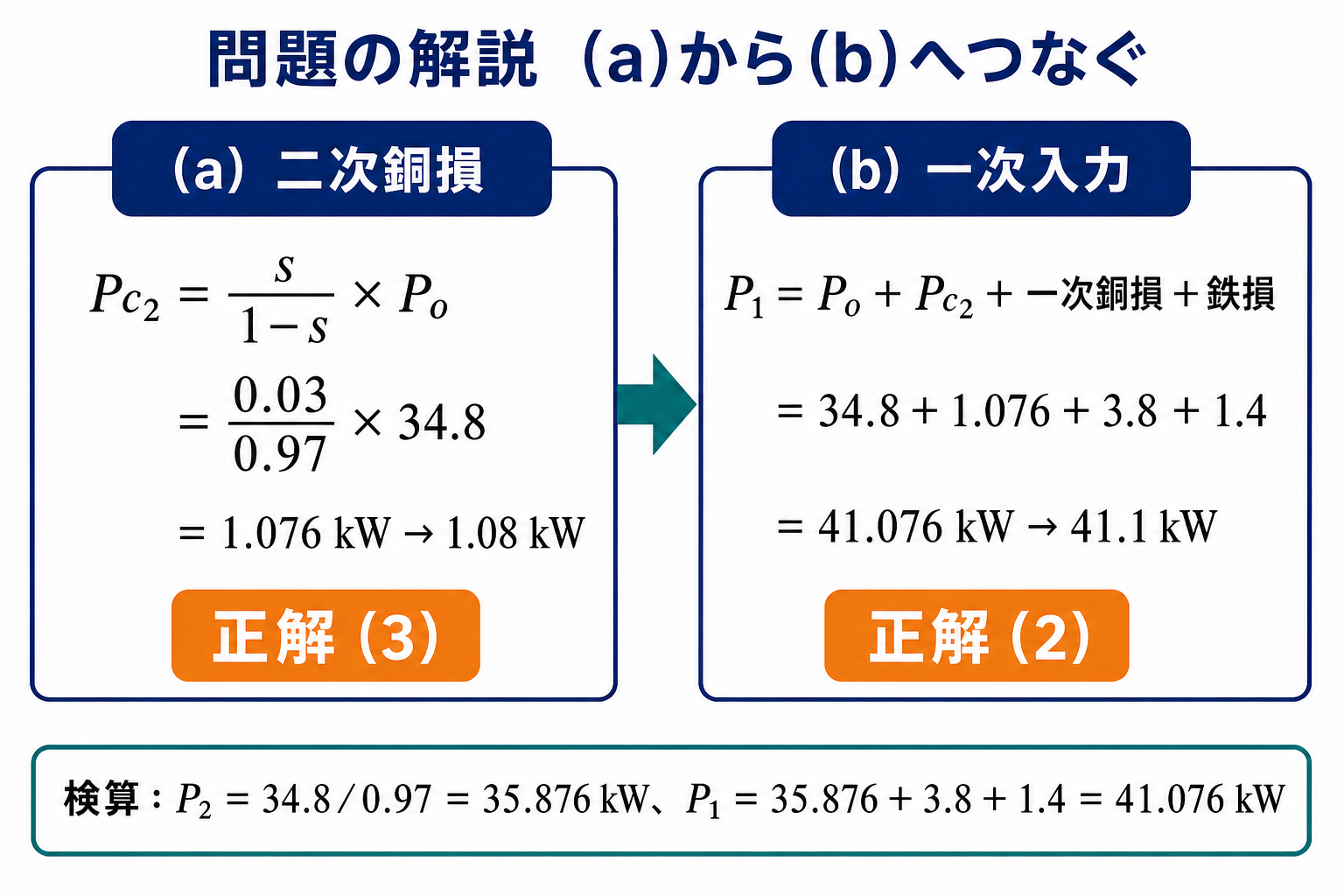 平成18年度機械B問題16で二次銅損1.08キロワットと一次入力41.1キロワットを求める計算手順