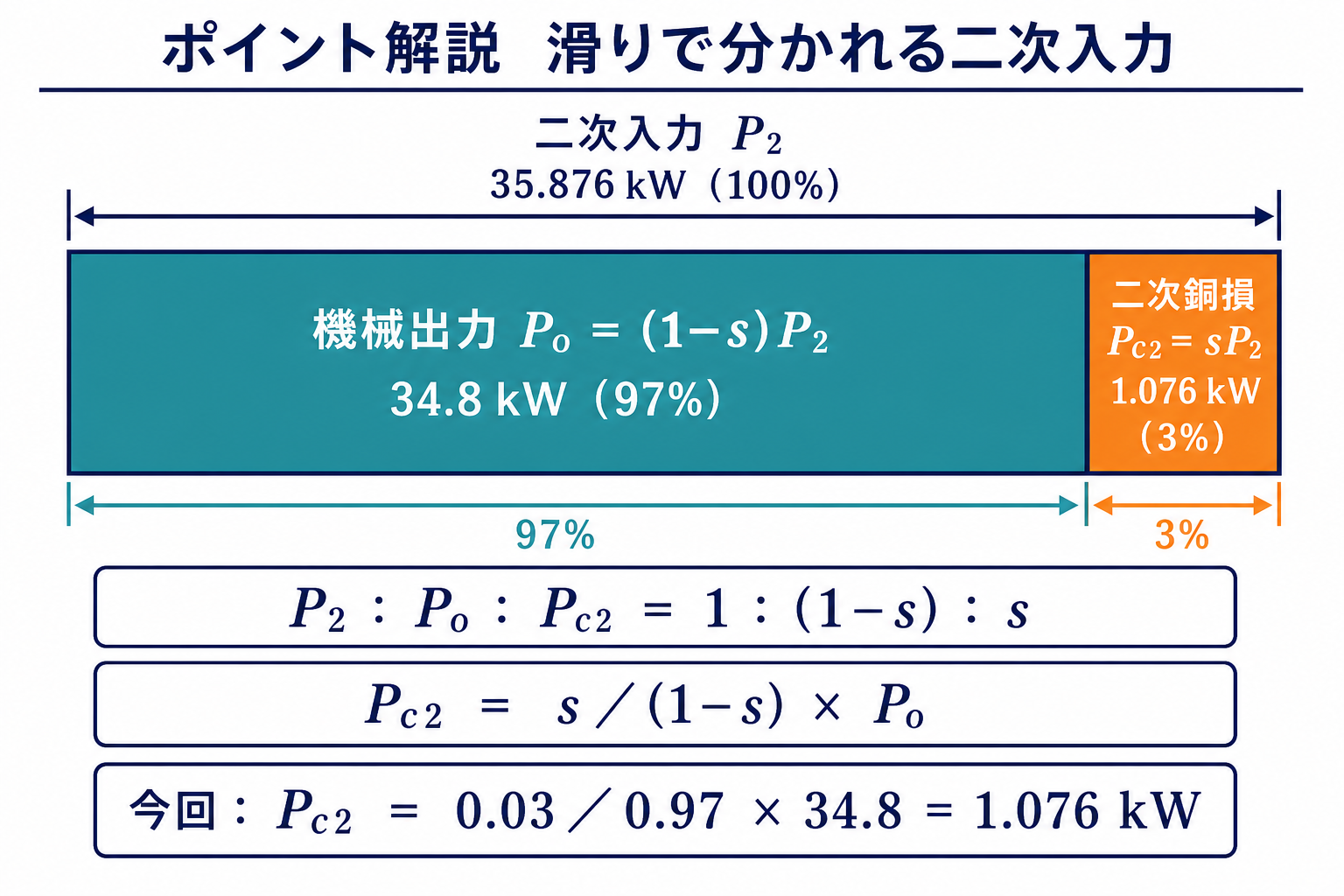 二次入力を機械出力97パーセントと二次銅損3パーセントに分け、滑りとの関係式を示す図