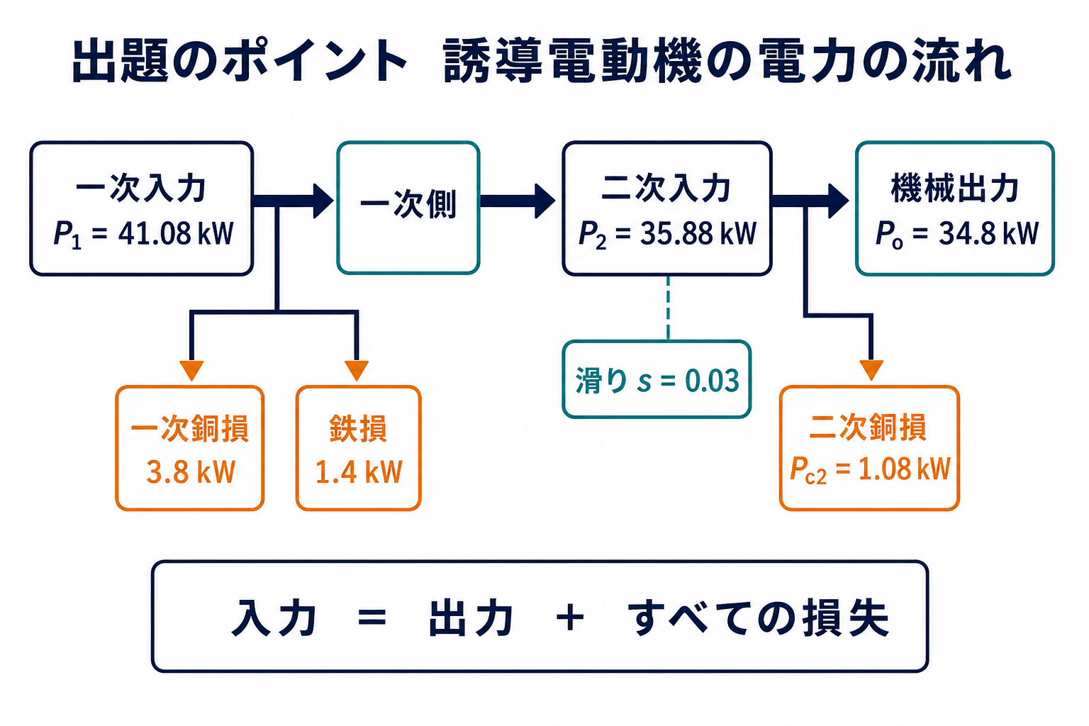 誘導電動機の一次入力から一次銅損、鉄損、二次銅損を差し引いて機械出力に至る電力の流れ
