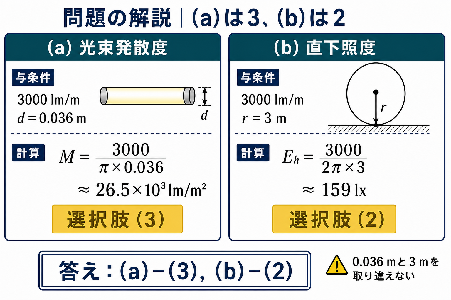 光束発散度26.5掛ける10の3乗と直下照度159ルクスから選択肢を決める解答図