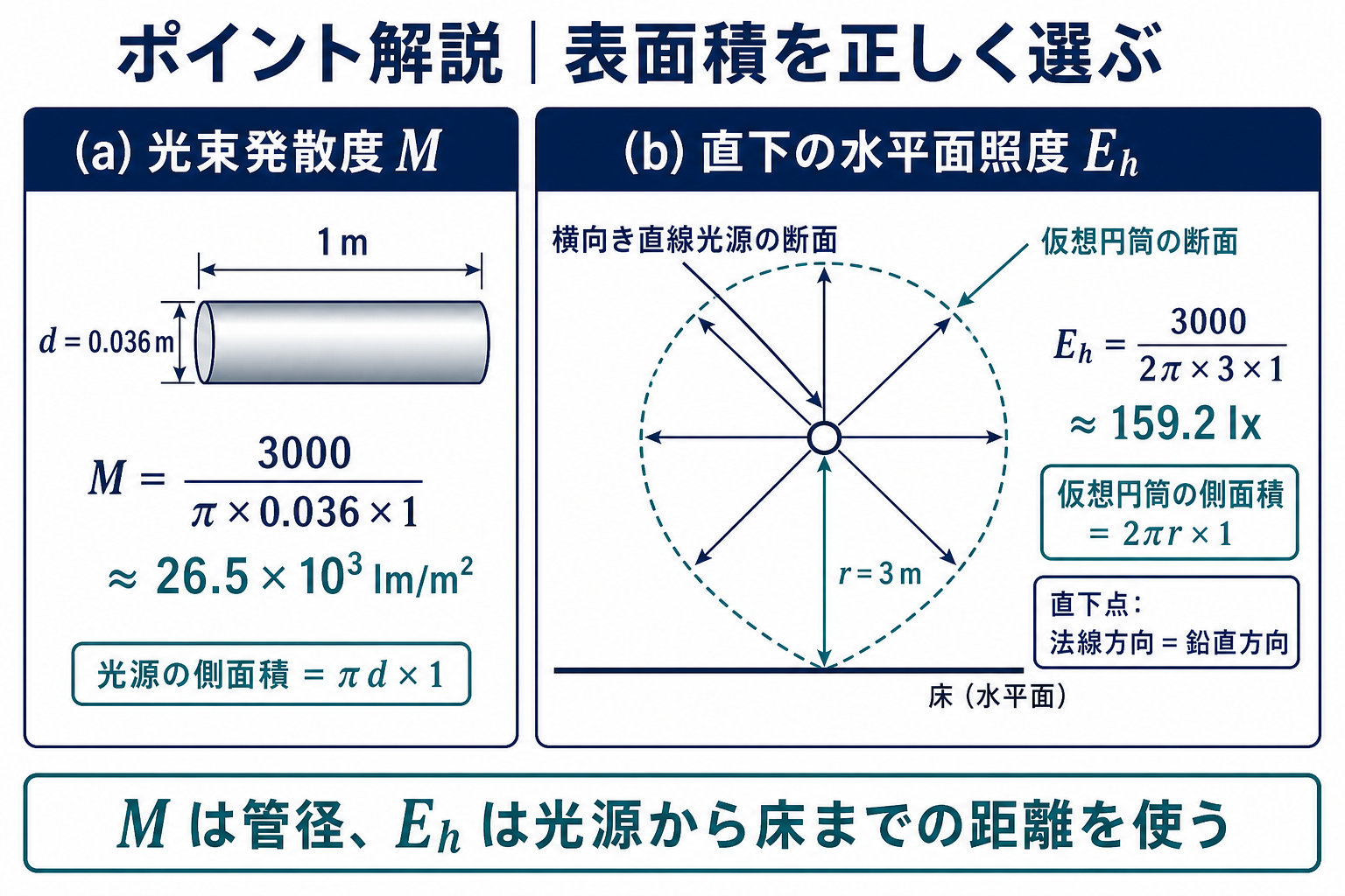 光源側面積と仮想円筒側面積から光束発散度と直下水平面照度を求める計算図