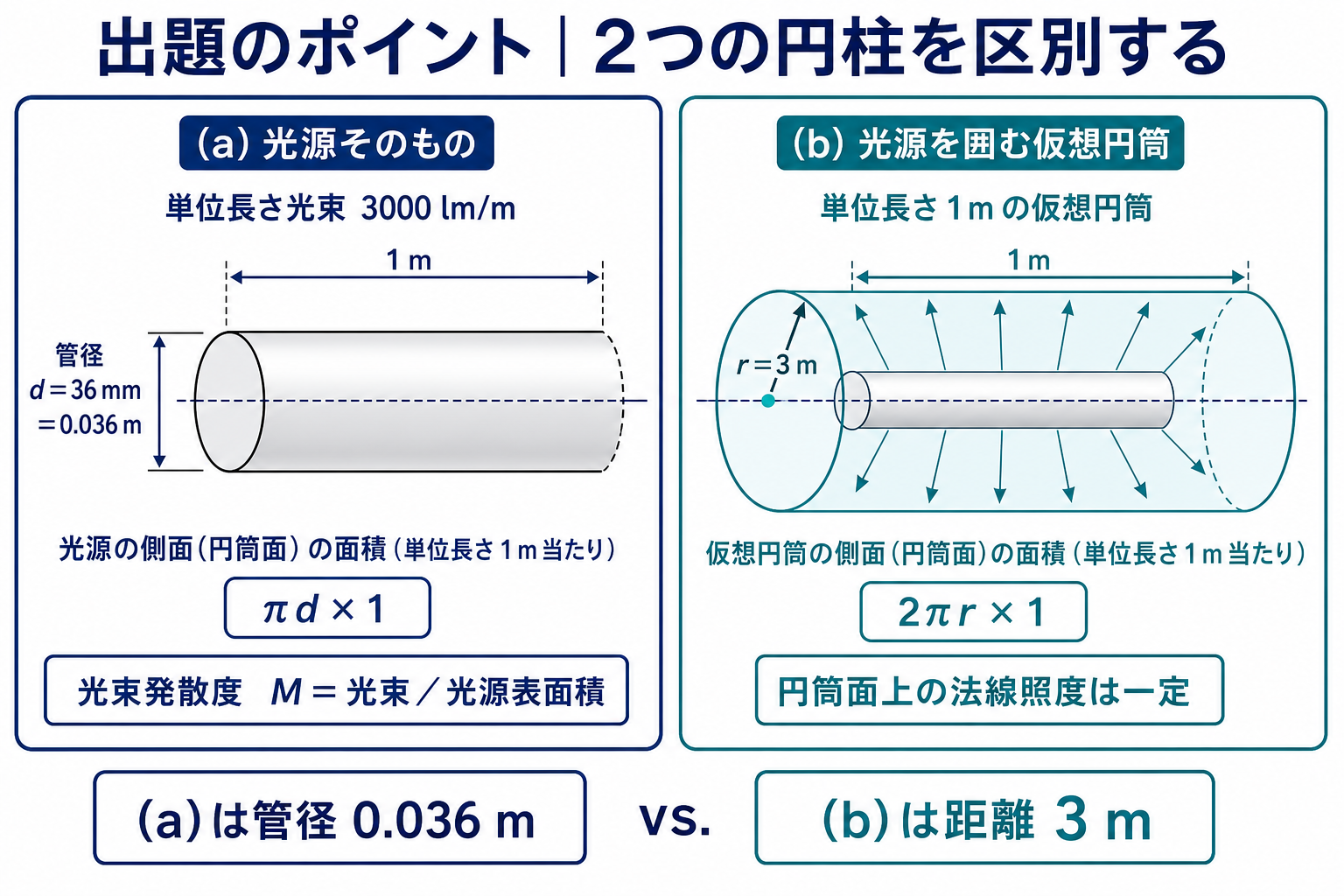 管径0.036メートルの光源円柱と半径3メートルの仮想円筒を対比した図