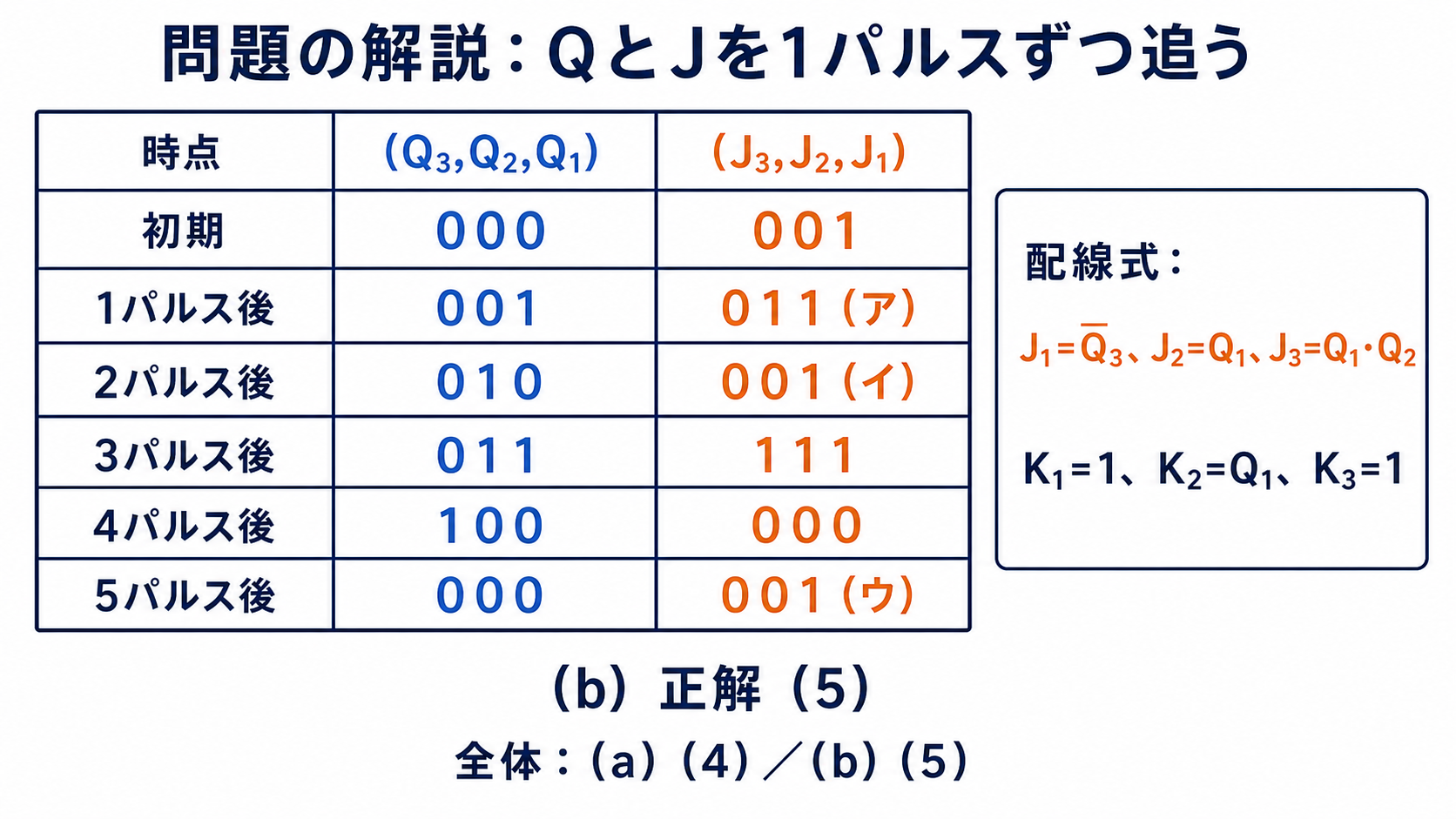 初期から5パルス後までのQ3Q2Q1とJ3J2J1の状態遷移表