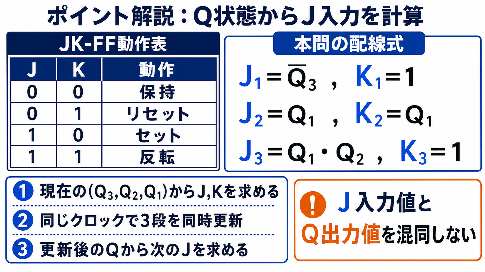 JKフリップフロップの動作表とJ1、J2、J3、K1、K2、K3の配線式