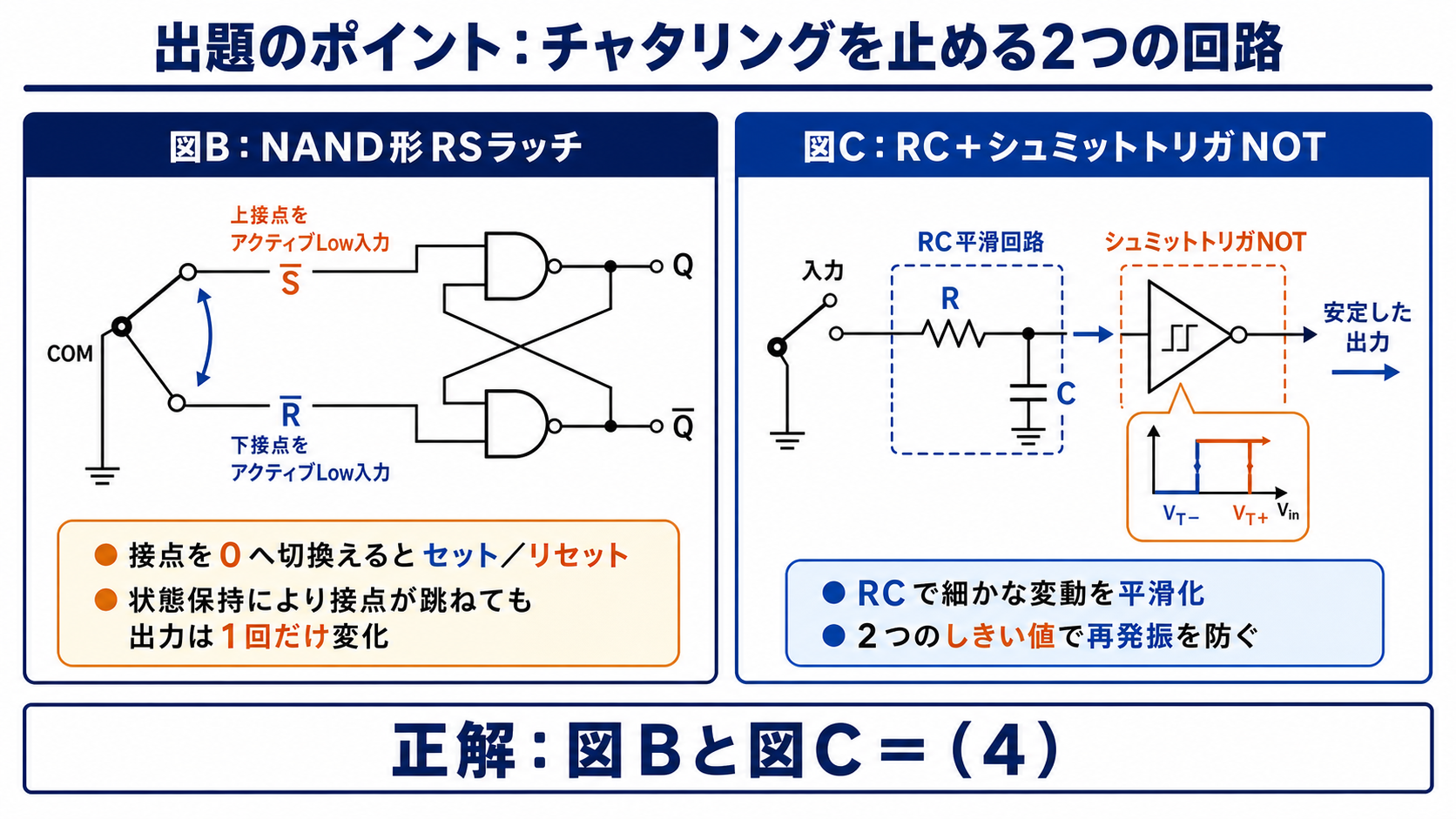 図BのNAND形RSラッチと図CのRCおよびシュミットトリガNOTによるチャタリング防止原理