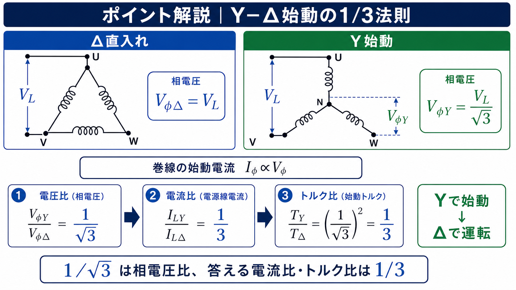 同じ線間電圧でデルタ直入れとY始動を比較し、相電圧比1ルート3、線電流比と始動トルク比が1対3になることを示す図