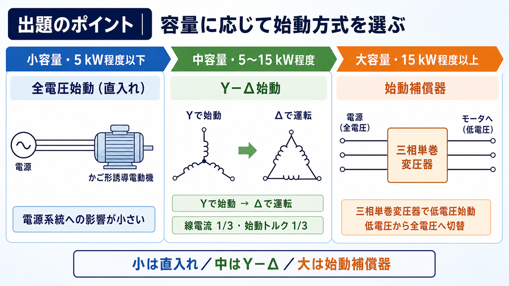 かご形誘導電動機の容量別始動方式として5キロワット以下の直入れ、5から15キロワットのYデルタ始動、15キロワット以上の始動補償器を示す図