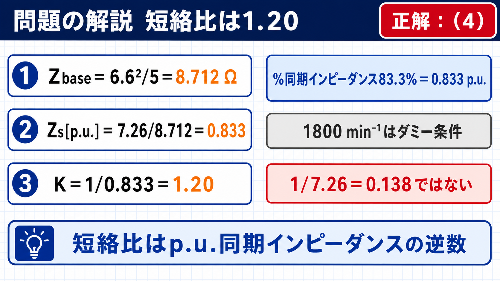 平成18年機械A問題3の短絡比1.20と正解4を示す図