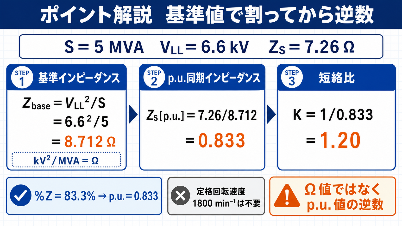 基準インピーダンス8.712オームと単位法同期インピーダンス0.833から短絡比1.20を求める図