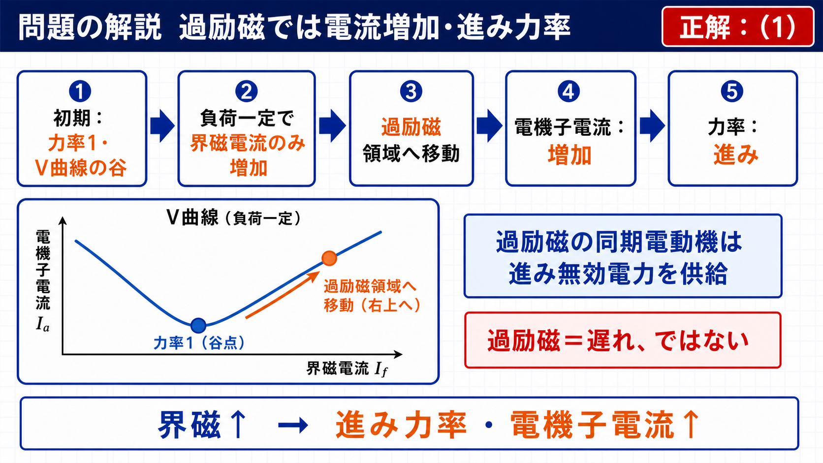 平成18年機械A問題4で過励磁時の電機子電流増加と進み力率および正解1を示す図