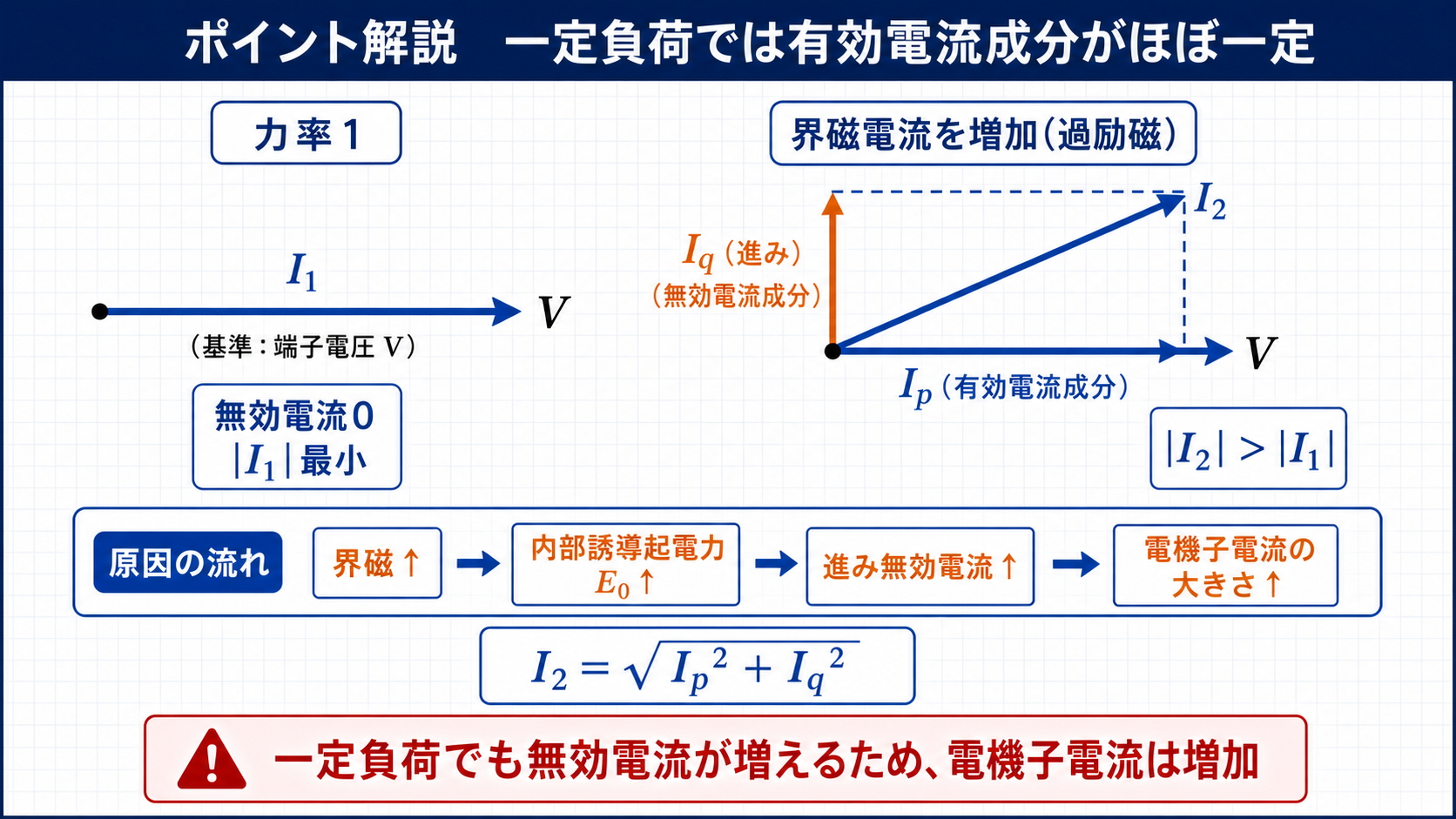 一定負荷の同期電動機で有効電流と進み無効電流を合成し電機子電流増加を示す図