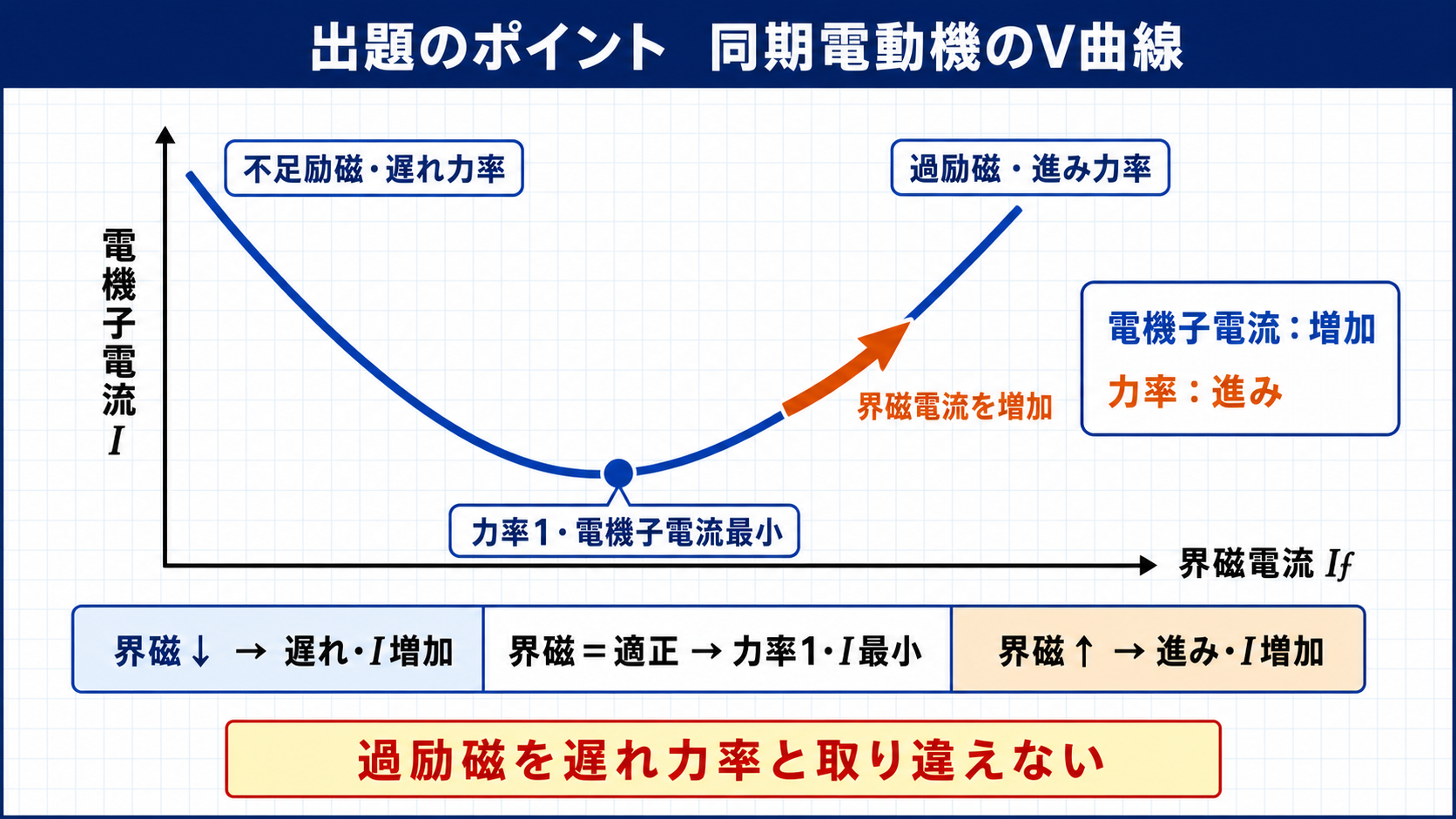 同期電動機のV曲線で力率1の谷から過励磁の進み力率領域へ移動する図