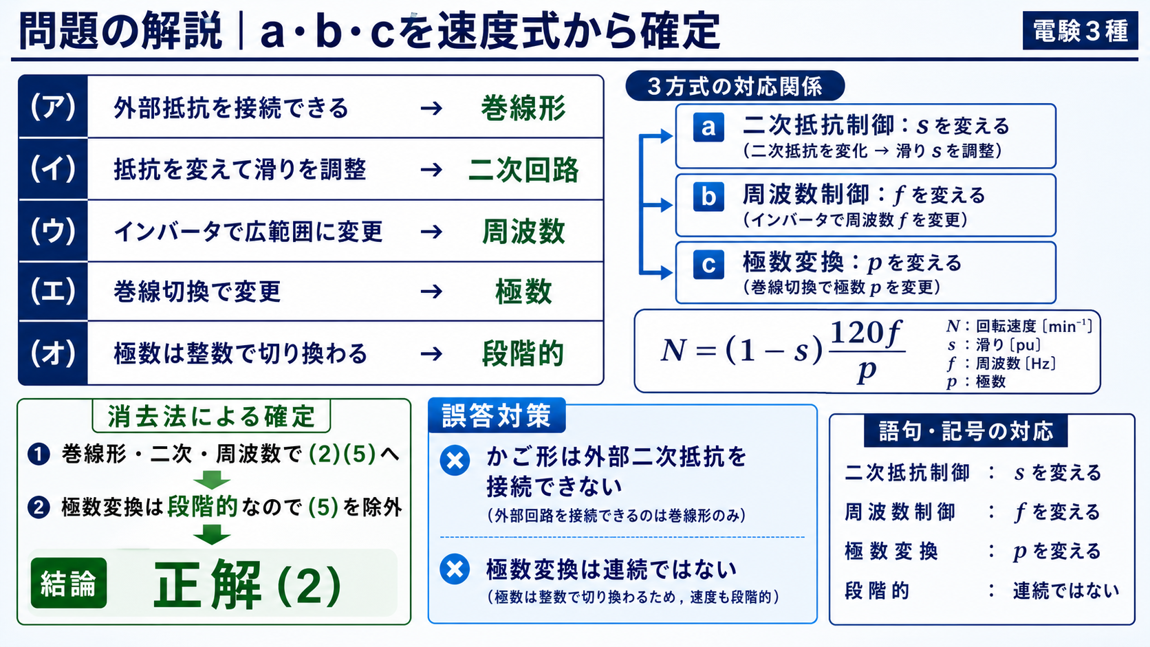 平成18年度機械A問題5の空欄を巻線形、二次回路、周波数、極数、段階的と確定し正解2を導く表