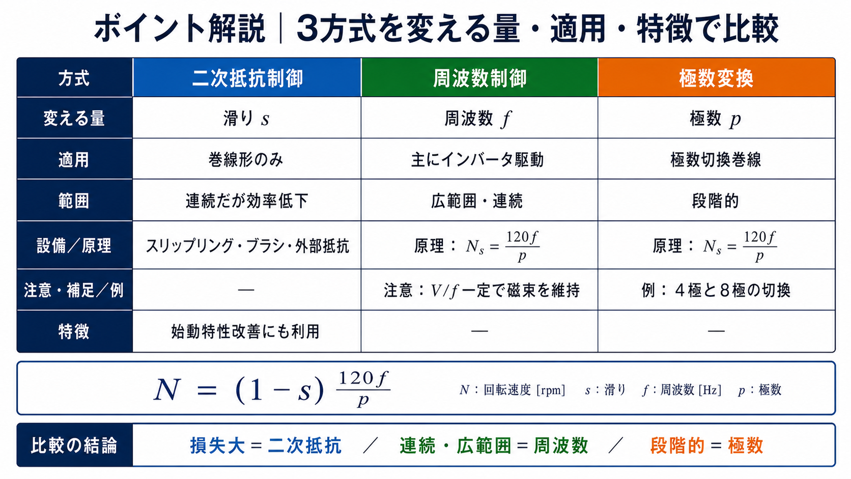 誘導電動機の二次抵抗制御、周波数制御、極数変換を変える量、適用、範囲、原理で比較した表