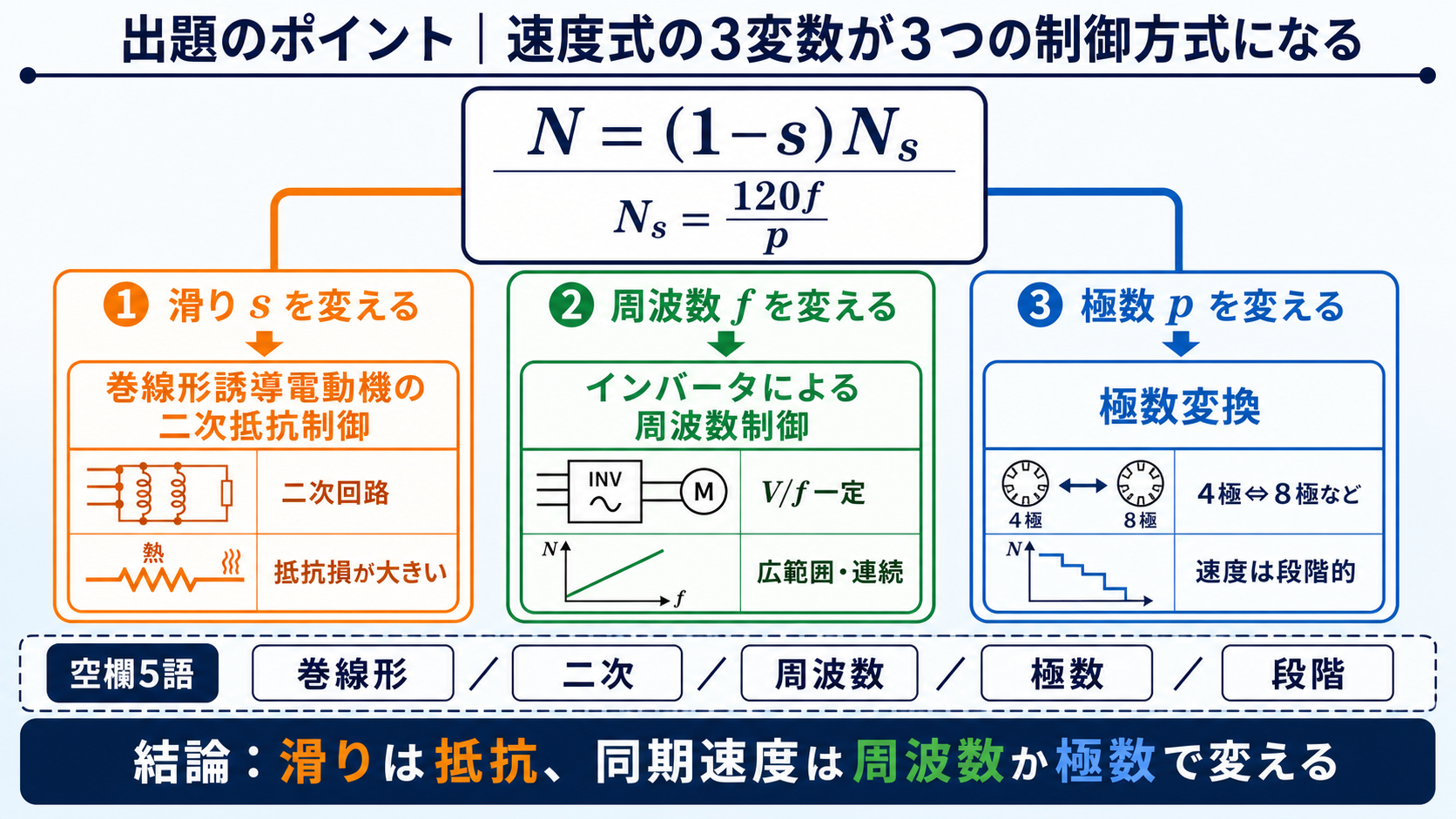 誘導電動機の速度式から滑りを変える二次抵抗制御、周波数を変えるインバータ制御、極数を変える段階制御へ分岐する図