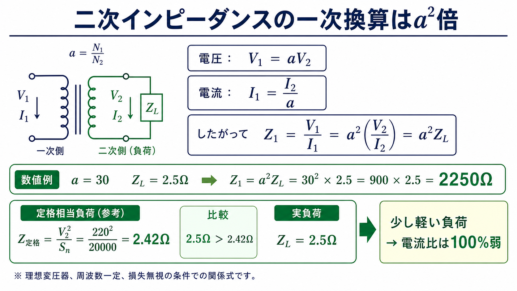 理想変圧器の電圧V1イコールaV2、電流I1イコールI2割るaから、二次インピーダンスの一次換算がa二乗倍となり2250オームになる説明図