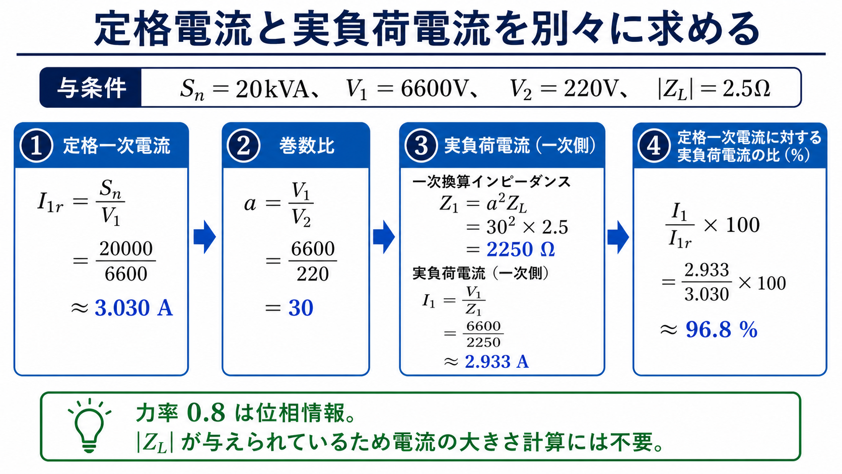 定格容量20キロボルトアンペア、一次6600ボルト、二次220ボルト、負荷インピーダンス2.5オームから定格一次電流3.030アンペア、実負荷一次電流2.933アンペア、比96.8パーセントを求める4段階