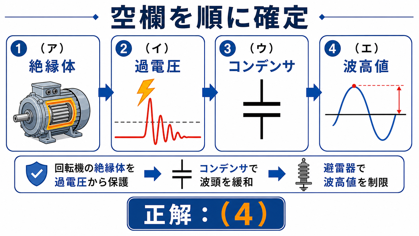 絶縁体、過電圧、コンデンサ、波高値の四つの空欄と正解4を示した図
