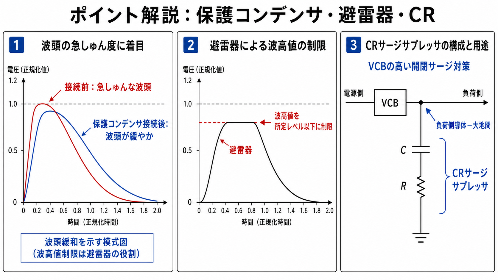 保護コンデンサによる波頭緩和、避雷器による波高値制限、VCB負荷側の直列CR枝を比較した図