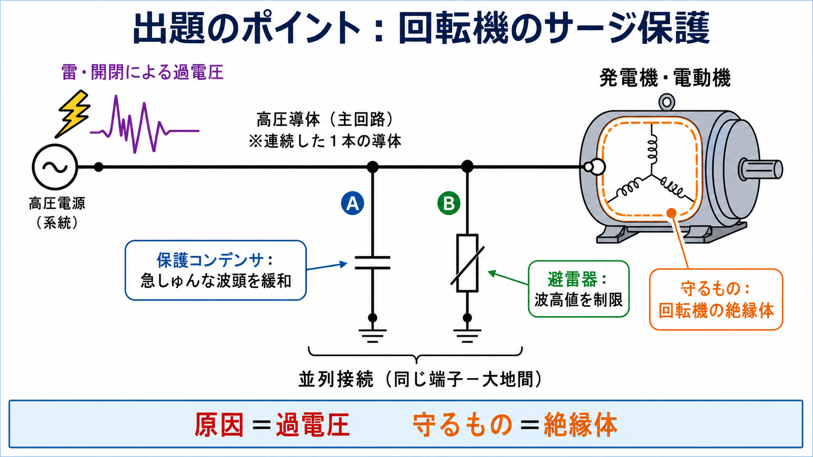 回転機端子から大地へ保護コンデンサと避雷器を並列接続して絶縁体を過電圧から守る構成図