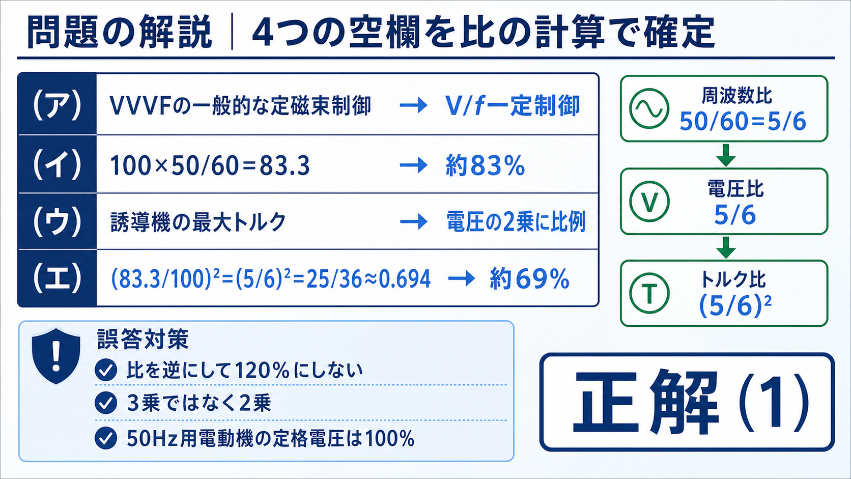 平成18年度機械A問題8の空欄をVf一定制御、83パーセント、2乗、69パーセントと確定し正解1を導く表