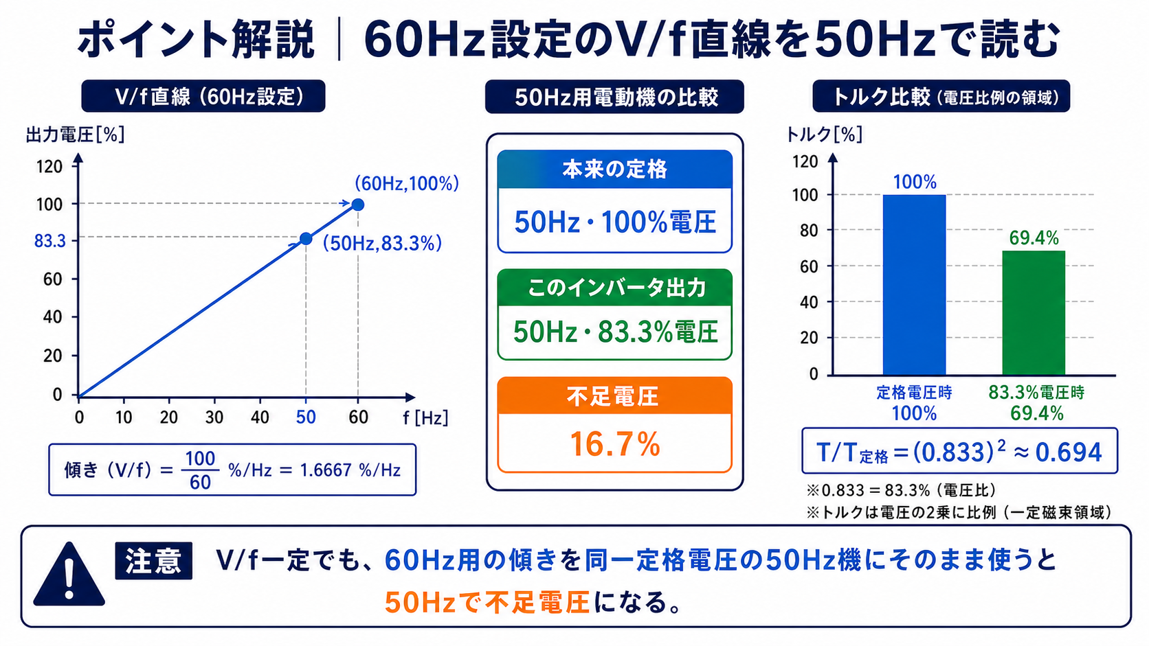 60ヘルツ100パーセントと50ヘルツ83.3パーセントを結ぶVf直線と50ヘルツ用電動機の不足電圧およびトルク69.4パーセントの比較
