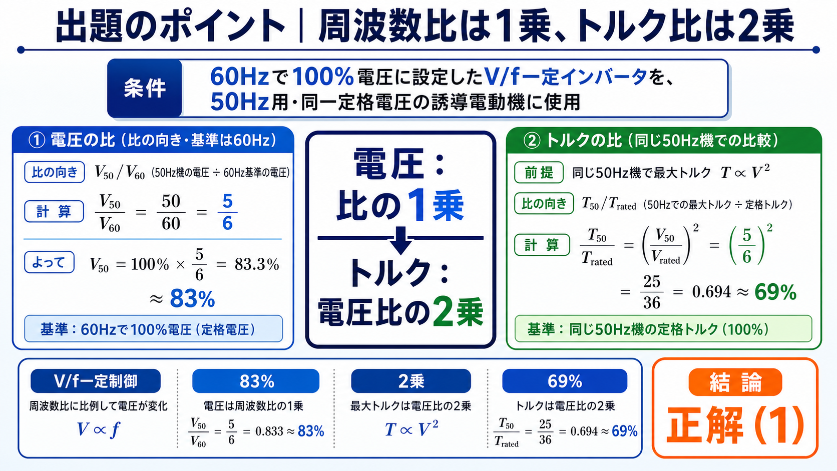 60ヘルツで100パーセント電圧のVf一定インバータを50ヘルツで使い電圧83パーセントとトルク69パーセントを導く計算