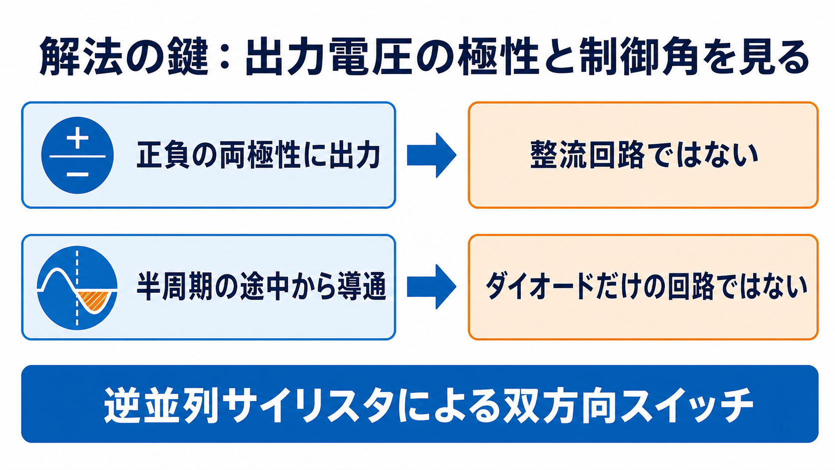 出力電圧の正負両極性と半周期途中からの導通で双方向サイリスタスイッチを判定