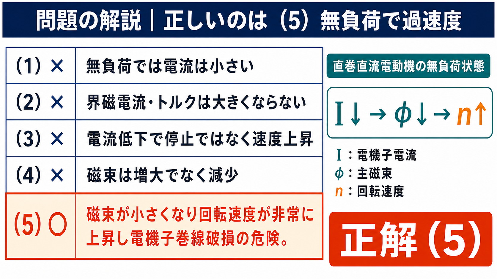 直巻電動機の無負荷運転に関する5選択肢を判定し選択肢5を正解とする問題解説