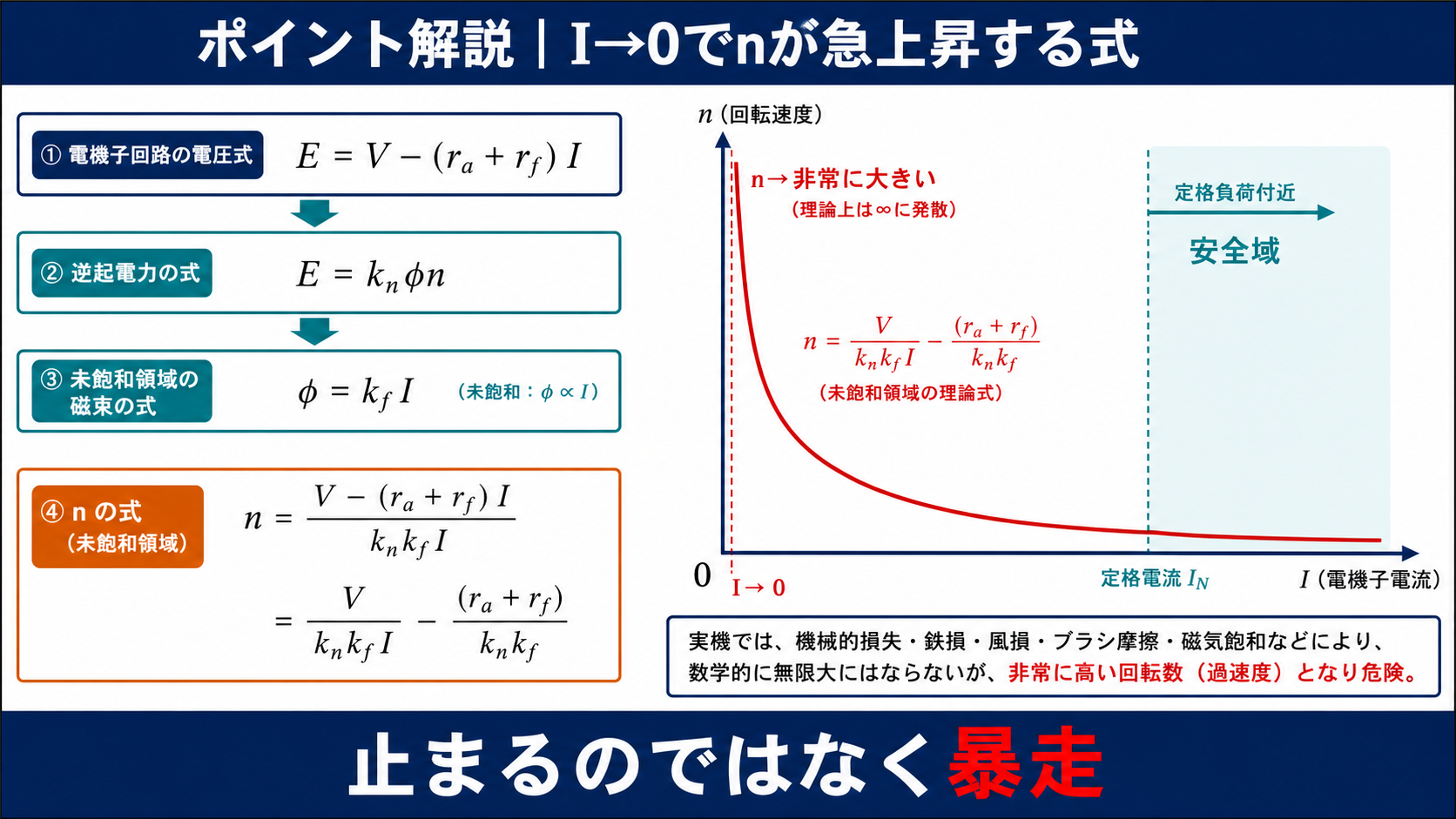 直巻電動機の回転速度式で電流が0へ近づくと速度が非常に大きくなることを示すグラフ